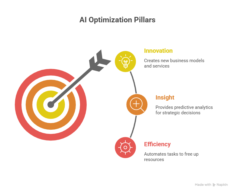 3 ways to optimize your business with AI