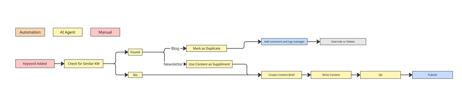 An example of an agentic workflow - AI SEO agent 